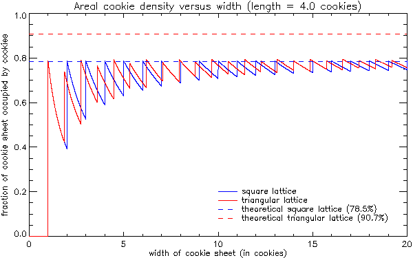 cookie density (length = 4.0 cookies)