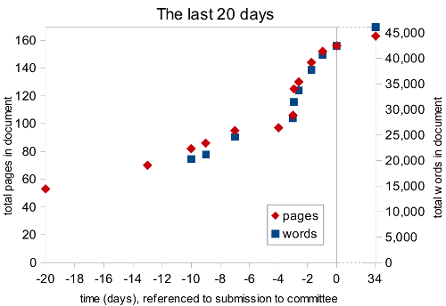 thesis length vs. time