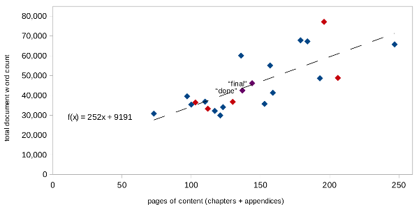 survey of theses